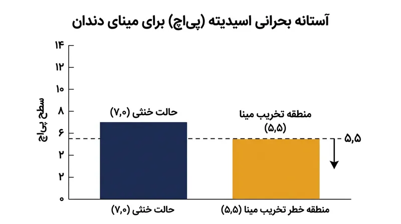 با کاهش پی‌اچ محیط دهان به زیر ۵٫۵، مینای دندان شروع به حل شدن و از دست دادن مواد معدنی می‌کند.