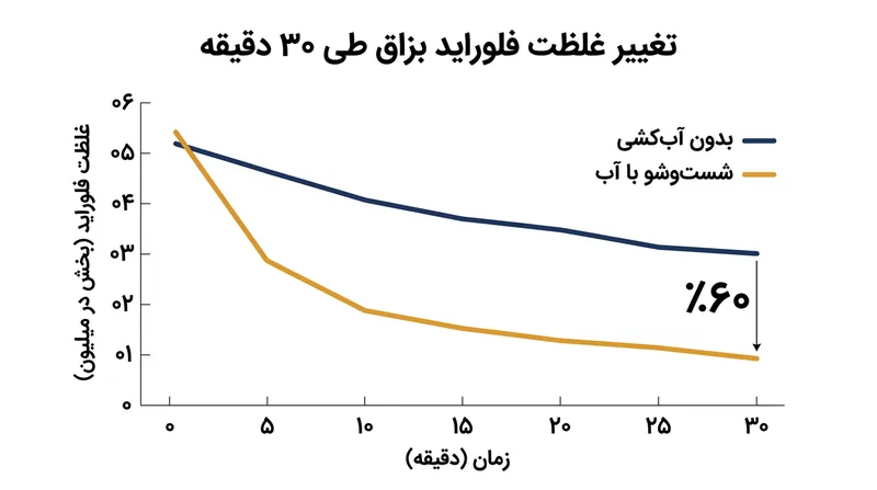 شست‌وشوی فوری با آب، دسترسی به فلوراید در بزاق را ۲٫۵ برابر کاهش می‌دهد.