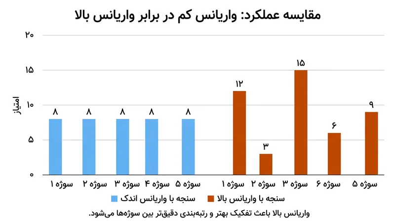 سنجه فاقد واریانس همچون عدد ثابت عمل می‌کند: نمره پایه‌ای یکنواخت به همه می‌افزاید بی‌آنکه رتبه‌ها را تغییر دهد.