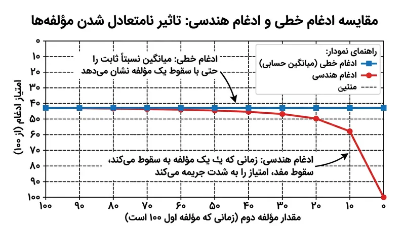 ادغام هندسی مانع از آن می‌شود که یک نمره عالی، فاجعه و افت شدید در متغیری حیاتی را بپوشاند.
