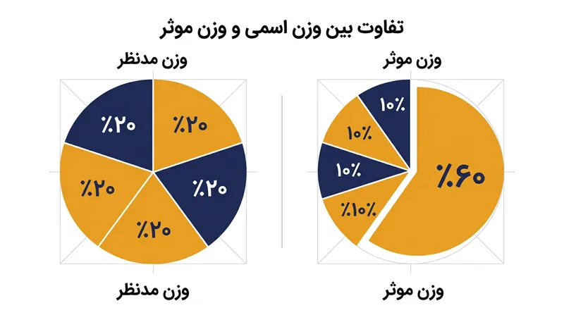 وقتی سنجه‌ها همبستگی بالایی دارند، تاثیر واقعی آن‌ها بسیار فراتر از وزن اسمی اعلام‌شده گسترش می‌یابد.