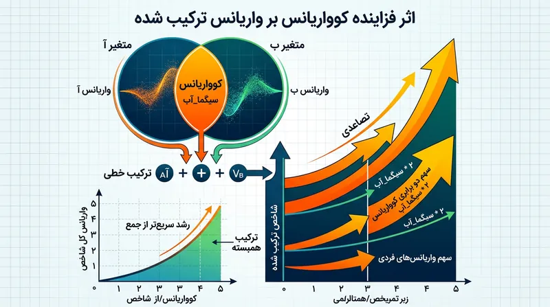 واریانس مجموع شامل دو برابر مجموع کوواریانس‌هاست؛ امری که اثر فزاینده شدیدی برای متغیرهای همبسته خلق می‌کند.