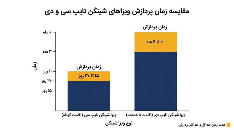 تفاوت زمان پردازش درخواست‌های ویزای نوع C در مقایسه با ویزای نوع D.