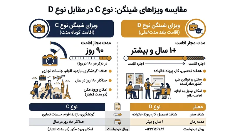 مقایسه ویژگی‌های کلیدی ویزای کوتاه‌مدت شینگن و ویزای ملی بلندمدت.