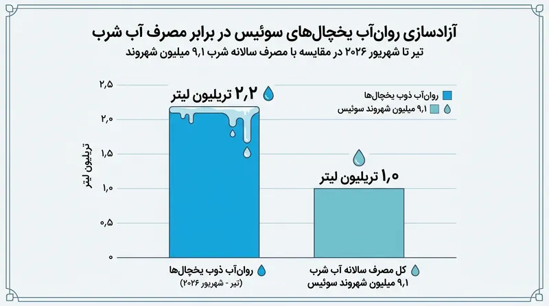 روان‌آب تابستانی حاصل از ذوب یخچال‌ها، بیش از چهار برابر مصرف سالانه کل آب شرب جمعیت سوئیس بود.