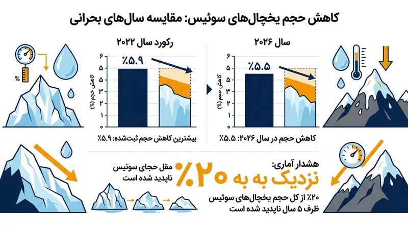 میزان ذوب یخچال‌ها در سال ۲۰۲۶ دومین افت بزرگ ثبت‌شده در تاریخ سوئیس را رقم زد و تنها پس از فروپاشی سال ۲۰۲۲ قرار گرفت.