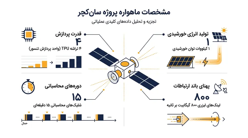 مشخصات فنی ماهواره آزمایشی پروژه سان‌کچر گوگل در مدار لئو.