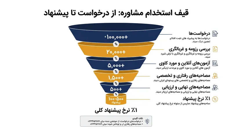 قیف استخدامی شرکت‌های برتر مشاوره؛ تنها بخش کوچکی از متقاضیان به مرحله پیشنهاد شغلی می‌رسند.