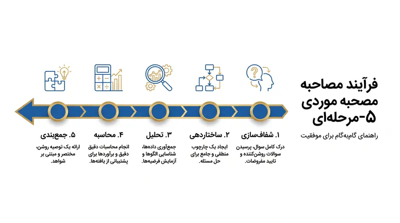 پنج گام اساسی برای حل موفقیت‌آمیز یک مصاحبه موردی.