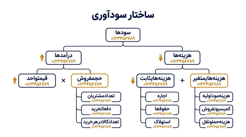 چارچوب سودآوری؛ ابزاری پایه‌ای برای تفکیک درآمدها و هزینه‌ها در حل مسائل کسب‌وکار.