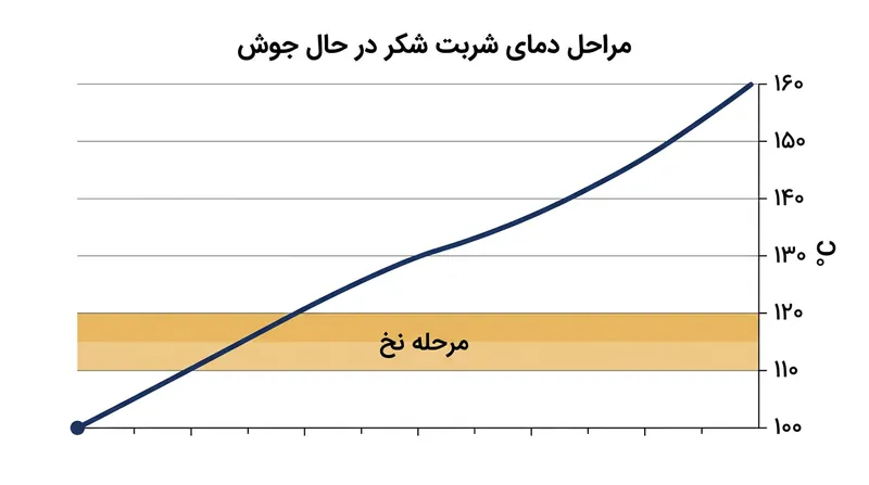 رسیدن شربت بار به دمای ۱۱۰ تا ۱۱۵ درجه، غلظت ایده‌آل برای جلوگیری از خمیر شدن شیرینی را تضمین می‌کند.