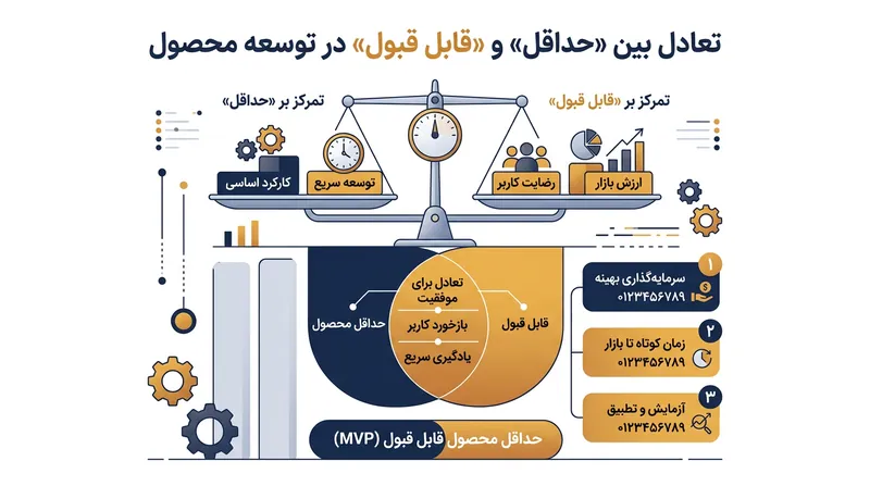 تعادل میان کمینه بودن و پذیرفتنی بودن در توسعه محصول اولیه.