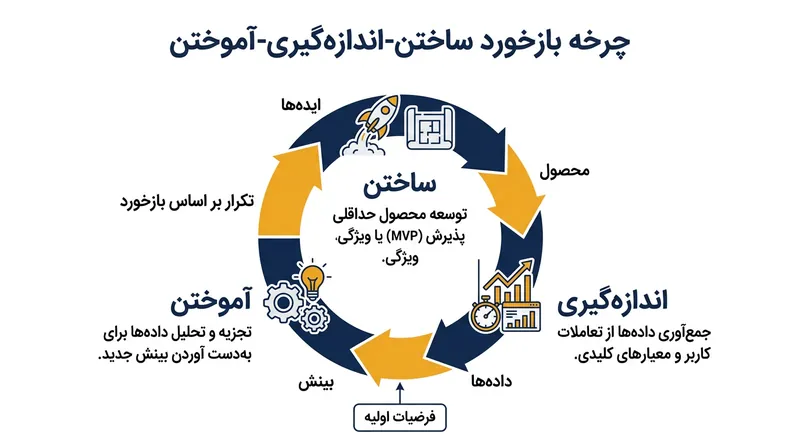 چرخه بازخورد ساختن، اندازه‌گیری و یادگیری در متدولوژی استارتاپ ناب.