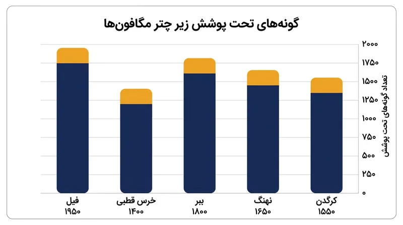 تعداد گونه‌های پستاندار و پرنده‌ای که به واسطه حفاظت از گونه‌های چتر نجات می‌یابند.