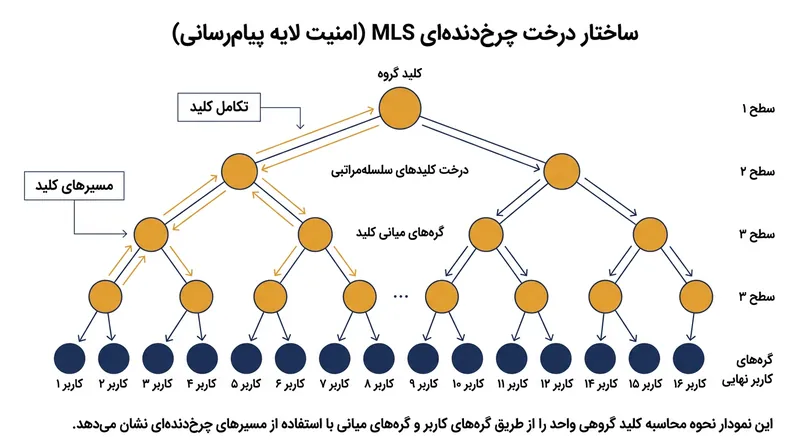 ساختار درخت چرخ‌دنده‌ای در پروتکل MLS که مدیریت کلیدها را در گروه‌های بزرگ بهینه‌سازی می‌کند.