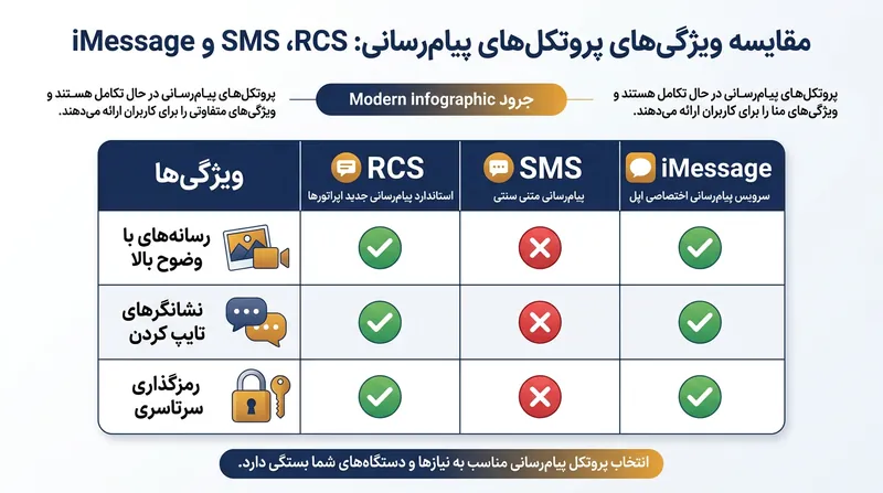 مقایسه قابلیت‌های پروتکل RCS با SMS سنتی و پیام‌رسان‌های اختصاصی.