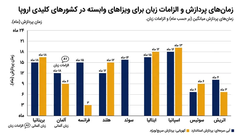 کشورهای حوزه شینگن پیش‌شرط‌های متفاوتی برای مدرک زبان و فضای مسکونی تعیین کرده‌اند.