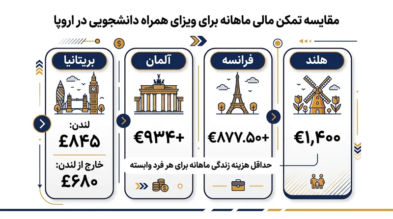 حداقل تمکن مالی ماهانه مورد نیاز برای دریافت ویزای همراه در کشورهای مختلف اروپایی.