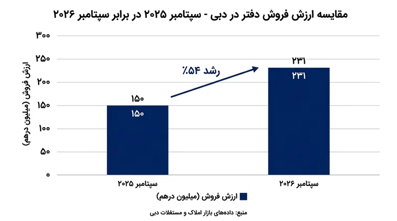 جهش ۵۴ درصدی ارزش معاملات دفاتر اداری در سپتامبر ۲۰۲۶ نسبت به سال گذشته.