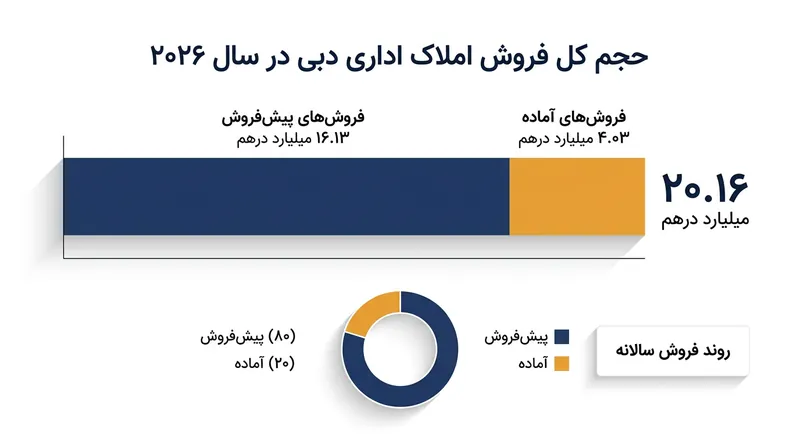 سهم ۸۰ درصدی پروژه‌های پیش‌فروش از کل ارزش معاملات دفاتر اداری دبی.
