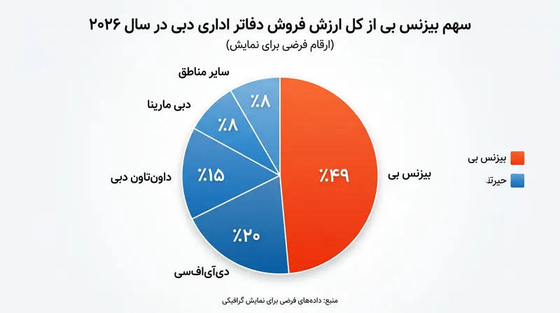 تمرکز ۴۹ درصدی ارزش کل معاملات اداری دبی در منطقه بیزینس بی.