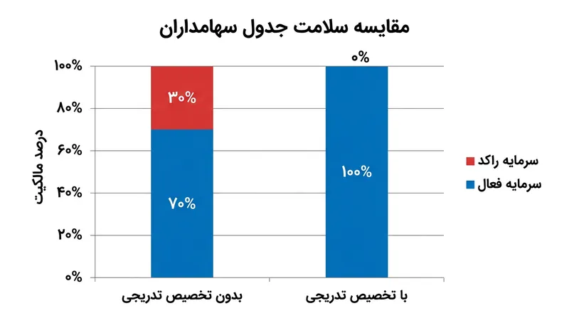تاثیر قرارداد وستینگ بر جلوگیری از ایجاد سهام مرده در جدول سهامداران.