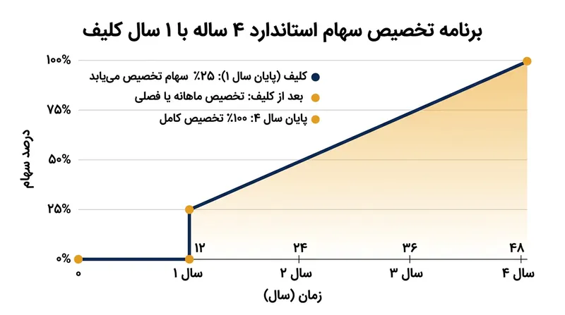 نمودار استاندارد وستینگ ۴ ساله با صخره (Cliff) یک‌ساله.
