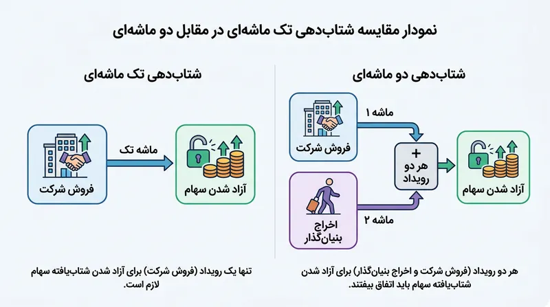 تفاوت شروط تسریع یک‌مرحله‌ای و دومرحله‌ای در زمان ادغام و تملک استارتاپ.