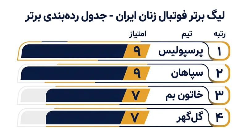 جدول رده‌بندی لیگ برتر فوتبال زنان در پایان هفته سوم