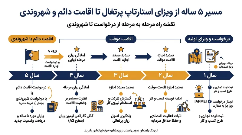 مسیر پنج‌ساله از دریافت ویزای استارتاپ تا اخذ اقامت دائم و شهروندی پرتغال