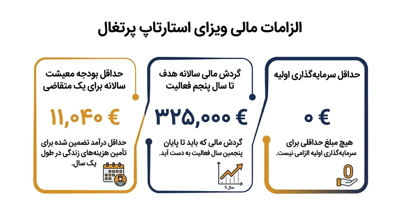 الزامات مالی و اهداف اقتصادی برنامه ویزای استارتاپ پرتغال