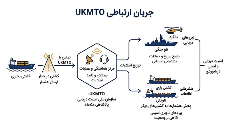 جریان اطلاعات در UKMTO: دریافت گزارش از کشتی‌ها و ارسال همزمان به نیروهای نظامی و ناوگان تجاری.