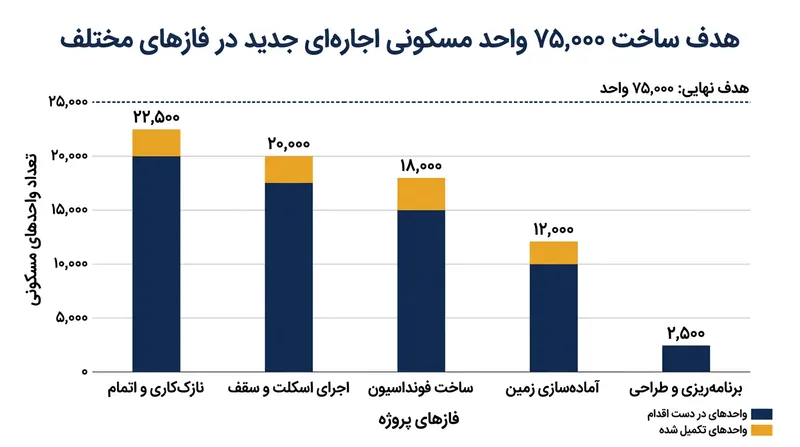 هدف‌گذاری دولت برای ساخت ۷۵ هزار واحد مسکن استیجاری با مشارکت بخش خصوصی و شهرداری‌ها.