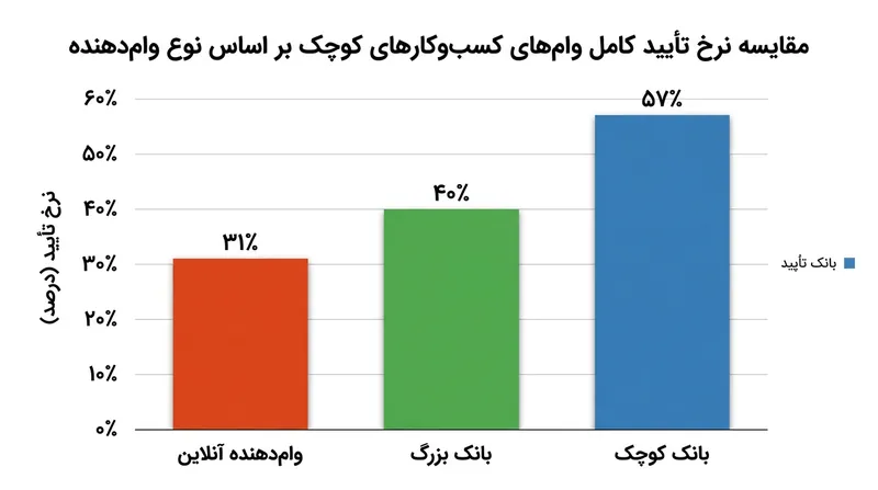 بانک‌های محلی کل مبلغ درخواستی را تقریباً با نرخی دو برابر تسهیلات‌دهندگان آنلاین تصویب می‌کنند.