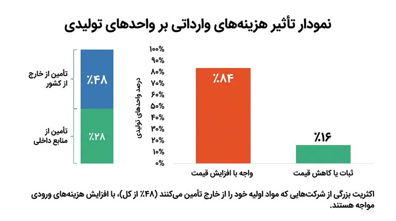 اکثریت قاطع بنگاه‌های متکی به زنجیره‌های تأمین بین‌المللی در سال ۲۰۲۵ با افزایش قیمت نهاده‌ها روبه‌رو شدند.
