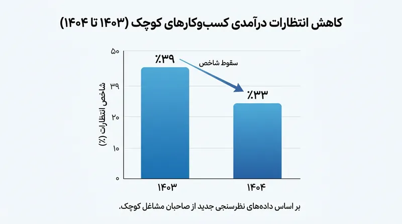 چشم‌انداز رشد درآمدهای بنگاه‌های کوچک به پایین‌ترین سطوح خود پس از سال ۲۰۲۰ سقوط کرده است.