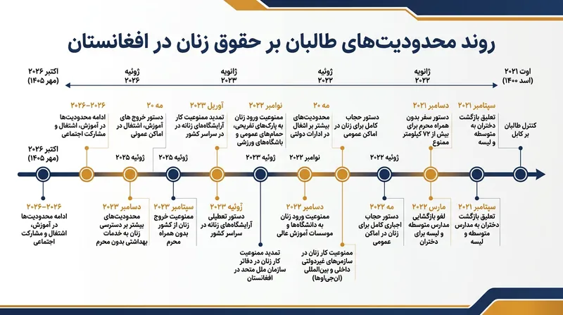 اتهامات دیوان کیفری بین‌المللی بر پایه مجموعه‌ای از فرامین استوار است که از اسد ۱۴۰۰ به این سو صادر شده و گام‌به‌گام زنان افغان را از حقوق بنیادین محروم کرده‌اند.