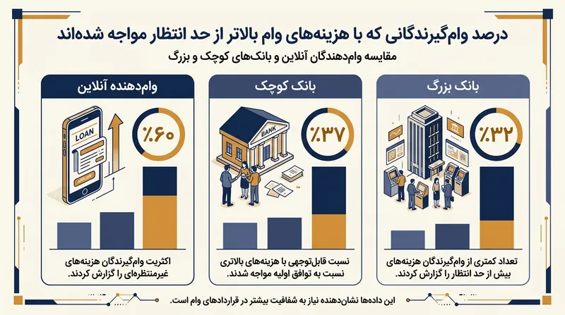 از هر ده وام‌گیرنده از لندتک‌ها، شش نفر با هزینه‌های غیرمنتظره در تأمین سرمایه مواجه می‌شوند.