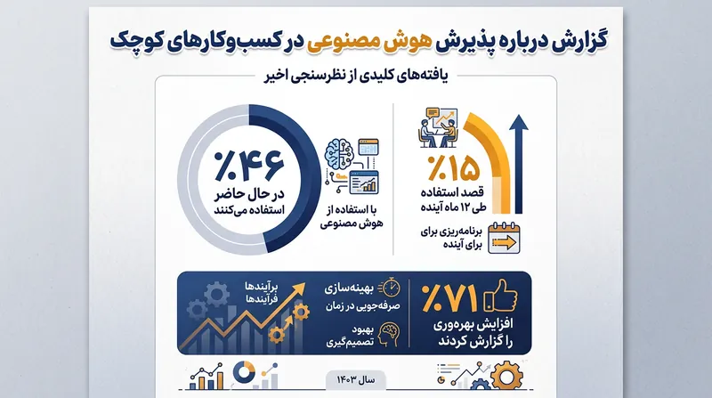 هوش مصنوعی با سرعتی بالا به ابزار عملیاتی استاندارد کارفرمایان کوچک تبدیل می‌شود.