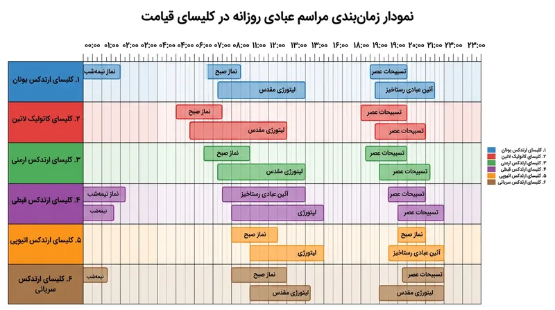 سازوکار «وضعیت موجود» شبیه به یک جدول زمانی دقیق عمل می‌کند و دقایق برگزاری آیین‌های هر فرقه را معین می‌سازد.
