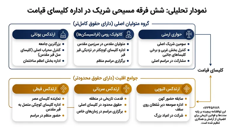 شش فرقه مسیحی مشمول «وضعیت موجود» به دو گروه متولیان اصلی و جوامع اقلیت تقسیم می‌شوند.