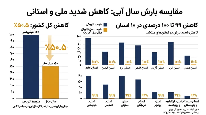افت شدید بارندگی در روزهای نخست سال آبی، پیش از ورود سامانه بارشی جدید.