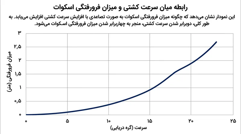 میزان فرورفتگی ناشی از اسکوات با مجذور سرعت کشتی مقیاس می‌یابد و سرعت را به حساس‌ترین مؤلفه در آب‌های کم‌عمق تبدیل می‌کند.