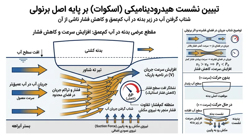 طبق اصل برنولی، افزایش سرعت جریان آب در زیر بدنه شناور به کاهش متناسب فشار هیدرودینامیکی منجر می‌شود.