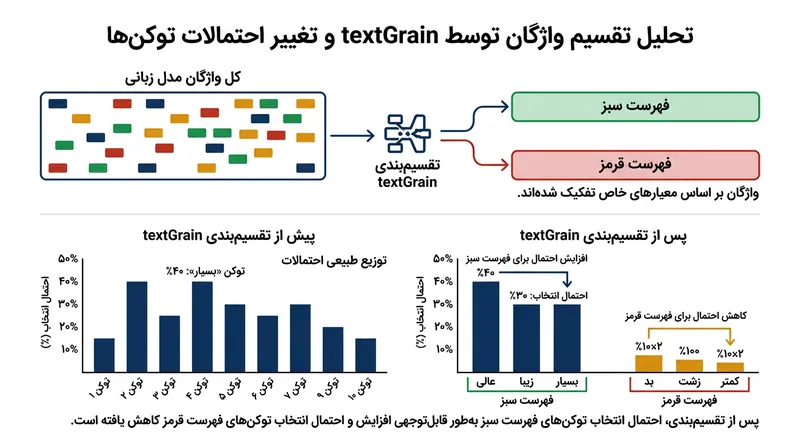 سامانه واترمارک با مداخله آماری، احتمال گزینش توکن‌های حاضر در «فهرست سبز» را هنگام نگارش افزایش می‌دهد.