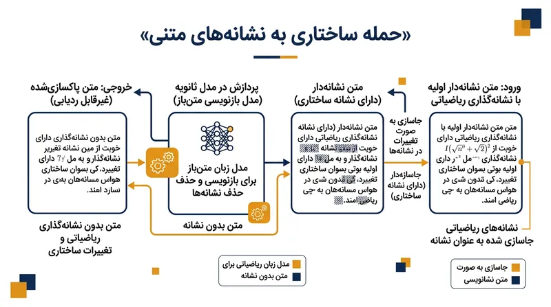 مدل‌های بازنویسی ثانویه می‌توانند امضای ریاضیاتی تعبیه‌شده توسط textGrain را به‌طور کامل از بین ببرند.