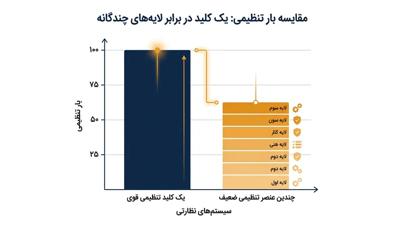ژن‌های حساس به‌جای اتکا به یک کلید اصلی منفرد، توسط شبکه‌ای از عناصر تنظیمی ضعیف محافظت می‌شوند.