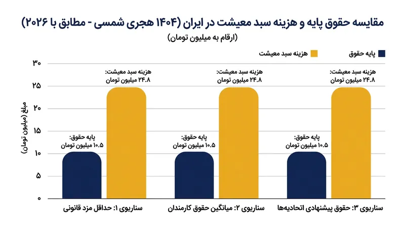 شکاف عمیق میان دستمزد مصوب و هزینه‌های واقعی سبد معیشت در کلان‌شهرها.