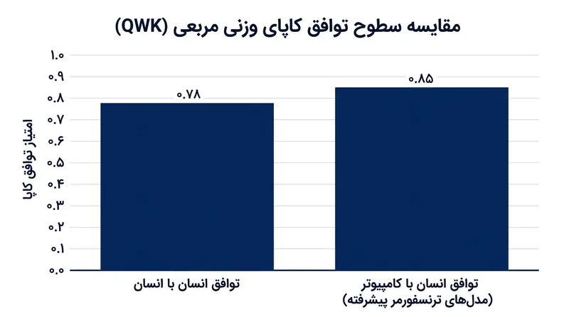 میزان توافق نمرات ماشین با انسان در مدل‌های پیشرفته اغلب با توافق بین دو مصحح انسانی برابری می‌کند.