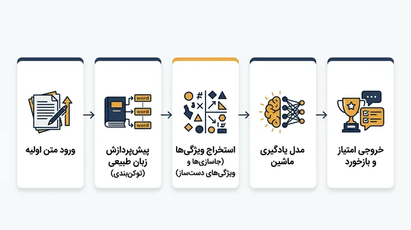 مراحل پردازش متن در سیستم‌های ارزیابی خودکار از دریافت متن تا صدور نمره.